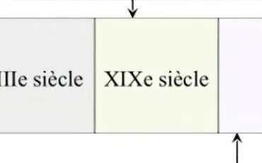 Quiz Chronologie